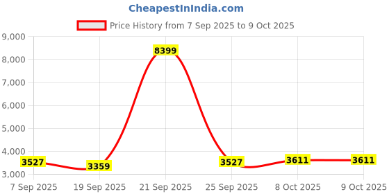 myntra.com Sangria Men Regular Chikankari Kurta with Dhoti Pants sangria Price History Graph from 7 Sep 2025 to 8 Oct 2025
