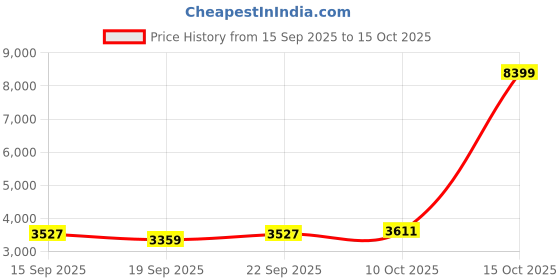 myntra.com Sangria Men Regular Chikankari Kurta with Dhoti Pants sangria Price History Graph from 15 Sep 2025 to 15 Oct 2025