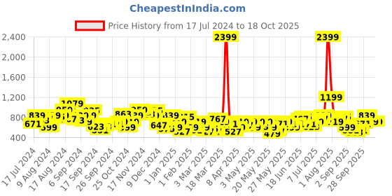 myntra.com Sangria Men Regular Fit Trousers sangria Price History Graph from 17 Jul 2024 to 18 Oct 2025