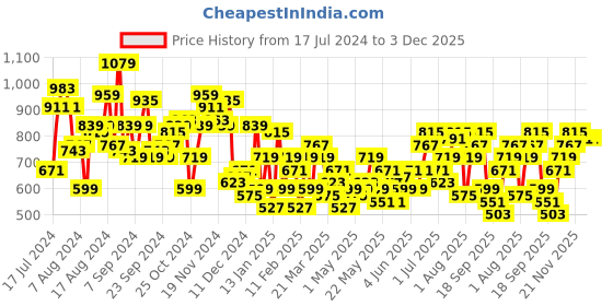 myntra.com Sangria Men Regular Fit Trousers sangria Price History Graph from 17 Jul 2024 to 3 Dec 2025