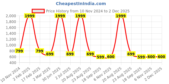 myntra.com Sangria Men Relaxed Ethnic Printed Cuban Collar Casual Shirt sangria Price History Graph from 10 Nov 2024 to 2 Dec 2025