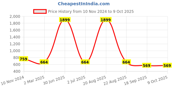 myntra.com Sangria Men Relaxed Ethnic Printed Cuban Collar Casual Shirt sangria Price History Graph from 10 Nov 2024 to 4 Oct 2025