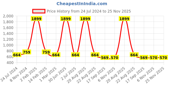 myntra.com Sangria Men Relaxed Floral Printed Cuban Collar Casual Shirt sangria Price History Graph from 24 Jul 2024 to 25 Nov 2025