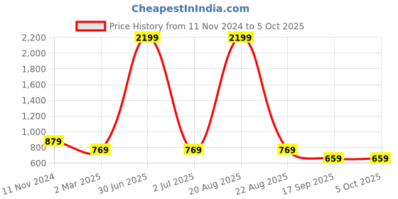myntra.com Sangria Men Relaxed Printed Opaque Casual Shirt sangria Price History Graph from 11 Nov 2024 to 4 Oct 2025