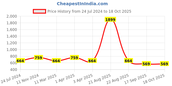 myntra.com Sangria Men Relaxed Solid Opaque Casual Shirt sangria Price History Graph from 24 Jul 2024 to 18 Oct 2025