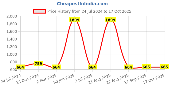 myntra.com Sangria Men Relaxed Solid Opaque Casual Shirt sangria Price History Graph from 24 Jul 2024 to 16 Oct 2025