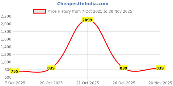 myntra.com Sangria Men Sequins Kurta sangria Price History Graph from 7 Oct 2025 to 19 Nov 2025