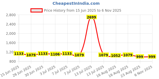 myntra.com Sangria Men Solid Cotton Textured Style Kurta sangria Price History Graph from 15 Jun 2025 to 6 Nov 2025