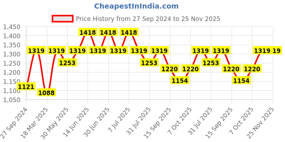 myntra.com Sangria Men Solid Mid Rise Dhoti sangria Price History Graph from 27 Sep 2024 to 25 Nov 2025