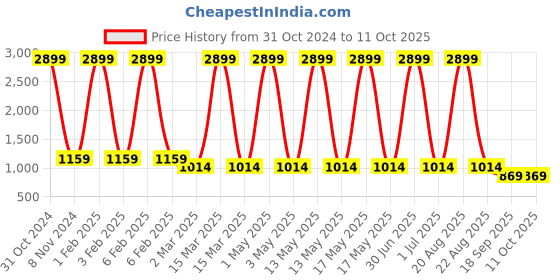 myntra.com Sangria Men Solid Pure Cotton Kurta sangria Price History Graph from 31 Oct 2024 to 10 Oct 2025