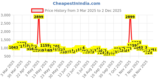 myntra.com Sangria Men Striped Panelled Asymmetric Hem Pure Cotton Kurta sangria Price History Graph from 3 Mar 2025 to 30 Nov 2025