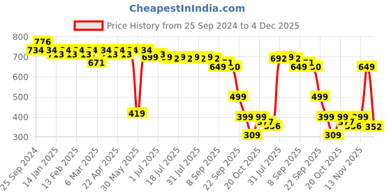 myntra.com Sangria Men Textured Cuban Collar Boxy Pure Cotton Casual Shirt sangria Price History Graph from 25 Sep 2024 to 4 Dec 2025