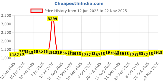 myntra.com Sangria Men Textured Pattern Stylish Cotton Kurta sangria Price History Graph from 12 Jun 2025 to 22 Nov 2025