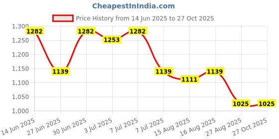 myntra.com Sangria Men Textured Pattern Stylish Cotton Kurta sangria Price History Graph from 14 Jun 2025 to 27 Oct 2025