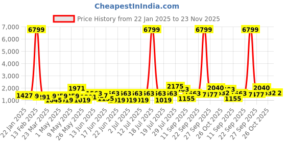 myntra.com Sangria Men Woven Design Nehru Jackets sangria Price History Graph from 22 Jan 2025 to 22 Nov 2025