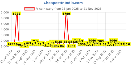 myntra.com Sangria Men Woven Design Nehru Jackets sangria Price History Graph from 15 Jan 2025 to 20 Nov 2025