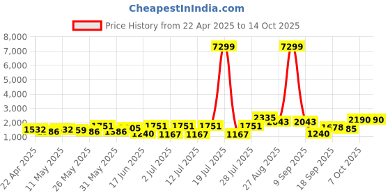 myntra.com Sangria Men Woven Design Winter Pashmina Nehru Jacket sangria Price History Graph from 22 Apr 2025 to 13 Oct 2025