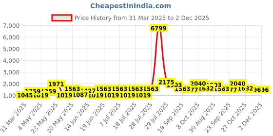 myntra.com Sangria Men Woven Design Winter Pashmina Nehru Jacket sangria Price History Graph from 31 Mar 2025 to 2 Dec 2025