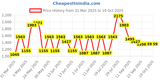 myntra.com Sangria Men Woven Design Winter Pashmina Nehru Jacket sangria Price History Graph from 31 Mar 2025 to 17 Oct 2025