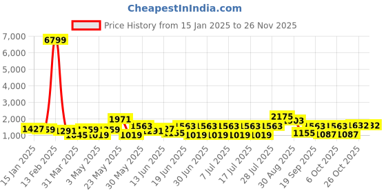 myntra.com Sangria Men Woven Design Winter Pashmina Nehru Jackets sangria Price History Graph from 15 Jan 2025 to 24 Nov 2025