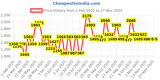 myntra.com Sangria Men Woven Design Winter Pashmina Nehru Jackets sangria Price History Graph from 1 Feb 2025 to 26 Nov 2025