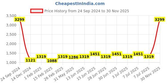myntra.com Sangria Mid Rise Pleated Dhoti sangria Price History Graph from 24 Sep 2024 to 30 Nov 2025