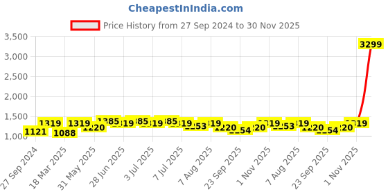 myntra.com Sangria Mid Rise Pleated Dhoti sangria Price History Graph from 27 Sep 2024 to 30 Nov 2025
