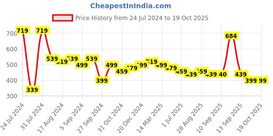 myntra.com Sangria Mid Rise Three Fourth Length Leggings sangria Price History Graph from 24 Jul 2024 to 18 Oct 2025