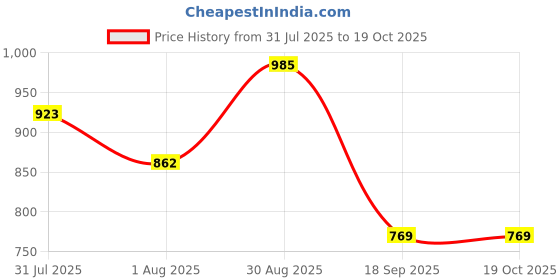 myntra.com Sangria Mirror Embroidered Dupatta sangria Price History Graph from 31 Jul 2025 to 18 Oct 2025