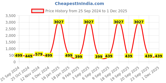 myntra.com Sangria Mirror Kundan Studded & Beaded Jhumka Earrings sangria Price History Graph from 25 Sep 2024 to 29 Nov 2025