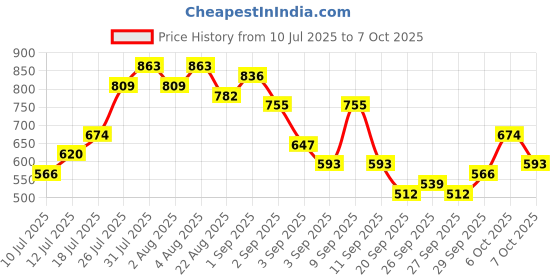 myntra.com Sangria Mirror Work Crinkled Asymmetric Hem A-line Kurta sangria Price History Graph from 10 Jul 2025 to 7 Oct 2025