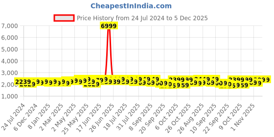 myntra.com Sangria Mirror Work Embellished Maxi Ethnic Dress sangria Price History Graph from 24 Jul 2024 to 5 Dec 2025