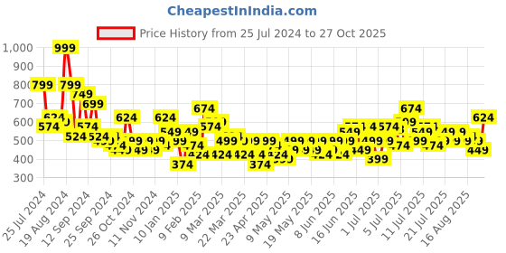 myntra.com Sangria Mirror Work Embroidered A-Line Ethnic Dress sangria Price History Graph from 25 Jul 2024 to 27 Oct 2025