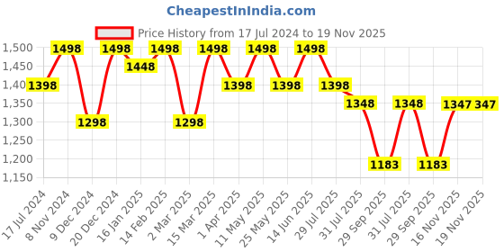 myntra.com Sangria Mirror Work Embroidered Naira Cut Kurta With Palazzos & Dupatta sangria Price History Graph from 17 Jul 2024 to 19 Nov 2025