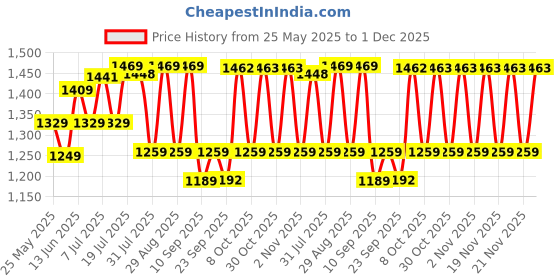myntra.com Sangria Mirror Work Embroidered Pure Cotton Straight Kurta & Trousers With Dupatta sangria Price History Graph from 25 May 2025 to 1 Dec 2025