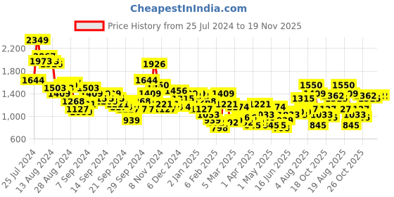 myntra.com Sangria Mirror Work Embroidered Ready to Wear Lehenga Choli sangria Price History Graph from 25 Jul 2024 to 18 Nov 2025