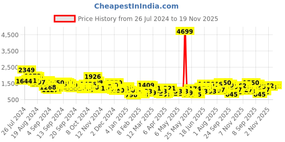 myntra.com Sangria Mirror Work Embroidered Ready to Wear Lehenga Choli sangria Price History Graph from 26 Jul 2024 to 18 Nov 2025