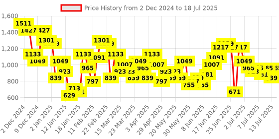 myntra.com Sangria Mirror Work Embroidered Regular Gotta Patti A-Line Kurta With Trousers & Dupatta sangria Price History Graph from 2 Dec 2024 to 18 Jul 2025