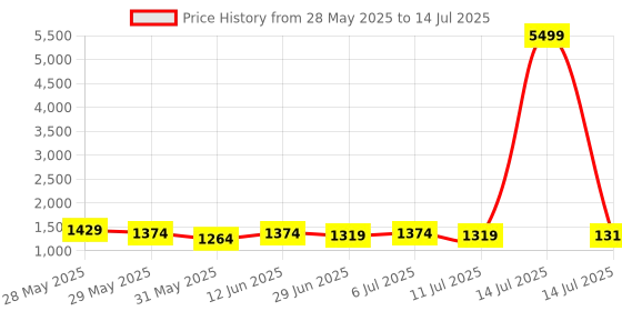 myntra.com Sangria Mirror Work Yoke Design A-Line Kurta & Trousers With Dupatta sangria Price History Graph from 28 May 2025 to 14 Jul 2025