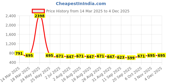 myntra.com Sangria Modal Mandarin Collar Printed Ethnic Tunic sangria Price History Graph from 14 Mar 2025 to 2 Dec 2025