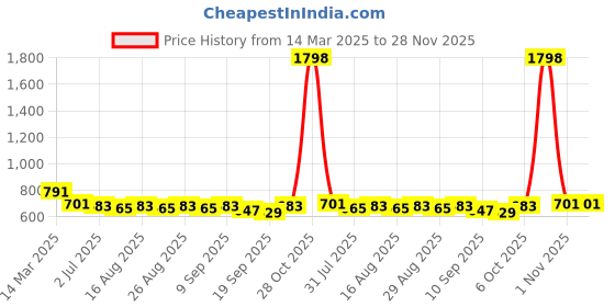 myntra.com Sangria Modal Mandarin Collar Printed Ethnic Tunic sangria Price History Graph from 14 Mar 2025 to 27 Nov 2025
