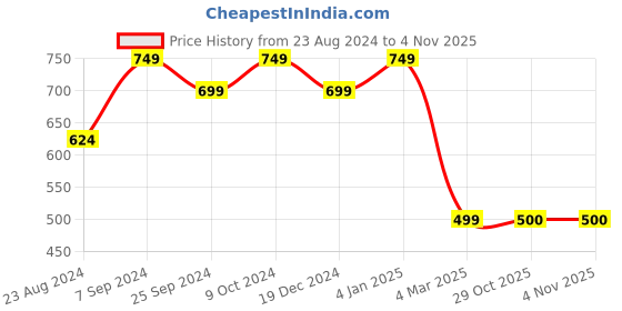 myntra.com Sangria Modern Spread Collar Printed Pure Cotton Short Sleeves Shirt sangria Price History Graph from 23 Aug 2024 to 2 Nov 2025