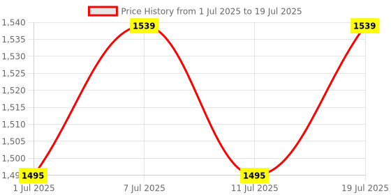 myntra.com Sangria Motifs Embroidered Regular Mirror Work Kurta with Trousers & With Dupatta sangria Price History Graph from 1 Jul 2025 to 11 Jul 2025