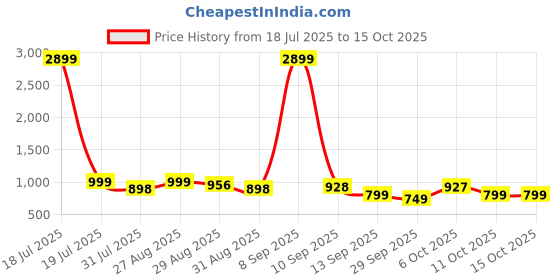 myntra.com Sangria Motifs Printed Round Neck Pure Cotton Straight Kurta With Trousers & Dupatta sangria Price History Graph from 18 Jul 2025 to 14 Oct 2025