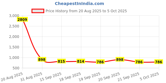 myntra.com Sangria Motifs Printed Saree with Printed Pallu & Unstitched Blouse sangria Price History Graph from 20 Aug 2025 to 5 Oct 2025