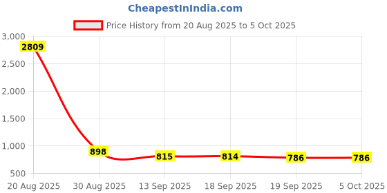 myntra.com Sangria Motifs Printed Saree with Printed Pallu & Unstitched Blouse sangria Price History Graph from 20 Aug 2025 to 5 Oct 2025