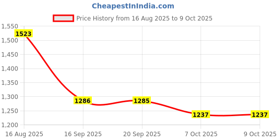 myntra.com Sangria Motifs Printed With Woven Zari Border Pure Cotton Saree With Unstitched Blouse sangria Price History Graph from 16 Aug 2025 to 9 Oct 2025