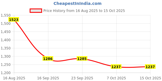 myntra.com Sangria Motifs Printed With Woven Zari Border Pure Cotton Saree With Unstitched Blouse sangria Price History Graph from 16 Aug 2025 to 14 Oct 2025