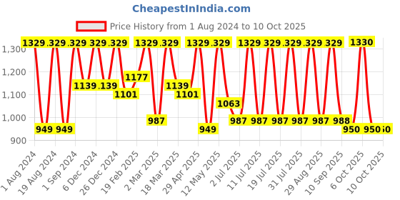 myntra.com Sangria Mukaish Detailed Net Saree sangria Price History Graph from 1 Aug 2024 to 8 Oct 2025