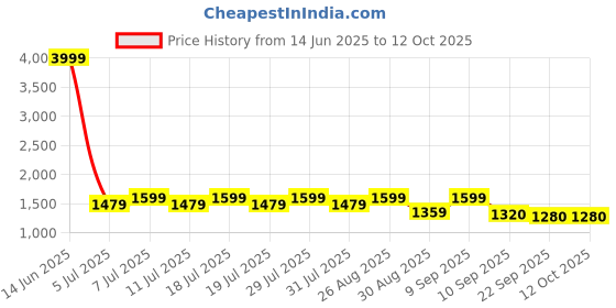 myntra.com Sangria Mukaish Work Embellished Saree With Unstitched Blouse sangria Price History Graph from 14 Jun 2025 to 12 Oct 2025